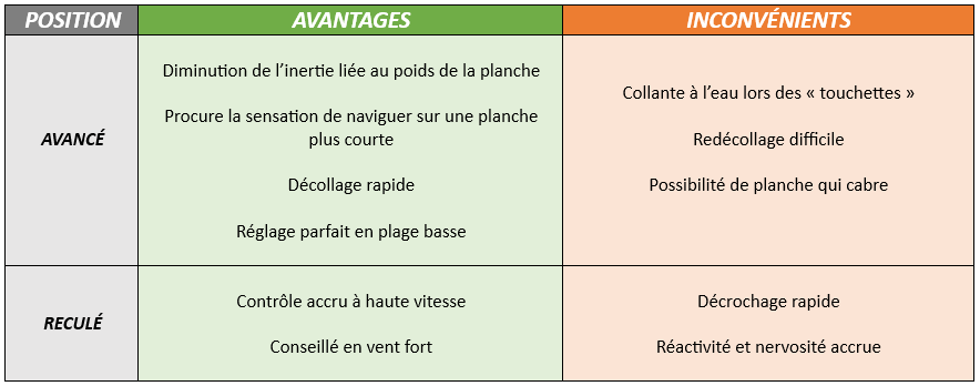 Conseils de position du foil